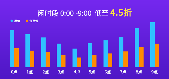 闲时段 0:00 - 9:00 低至 4.5 折