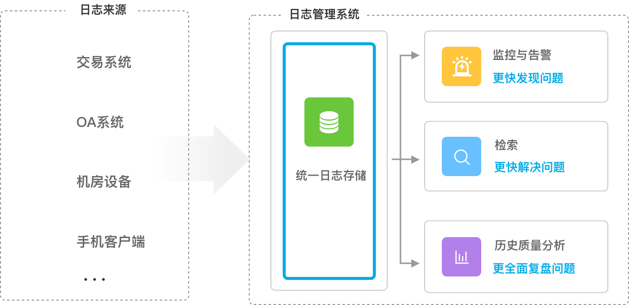 Analysis chain